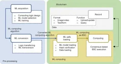 machine-learning-on-blockchain:-a-new-approach-to-engineering-computational-security-|-newswise-–-newswise