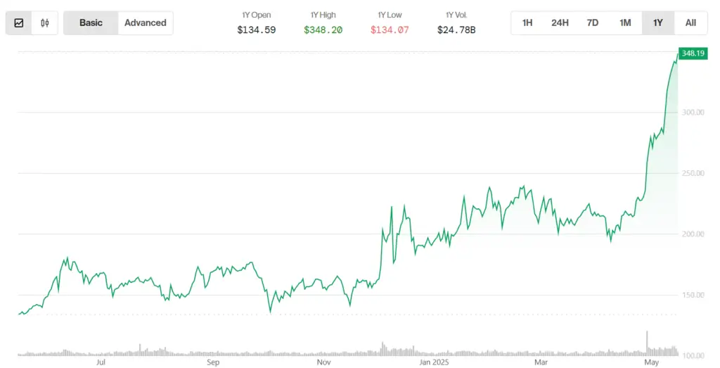 key-reasons-monero-(xmr)-price-rally-continues-even-as-bitcoin-(btc)-takes-bull-breather-–-coindesk