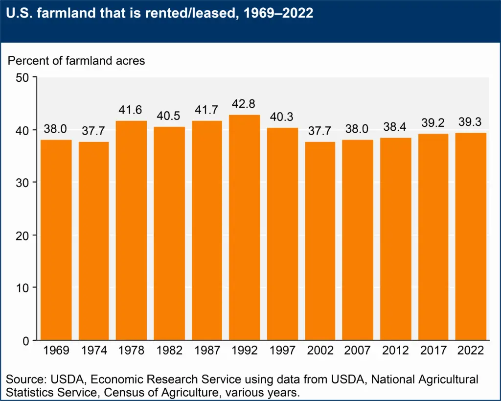 land-use,-land-value-&-tenure-–-farmland-ownership-and-tenure-–-usda-(.gov)